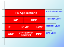 IPS
