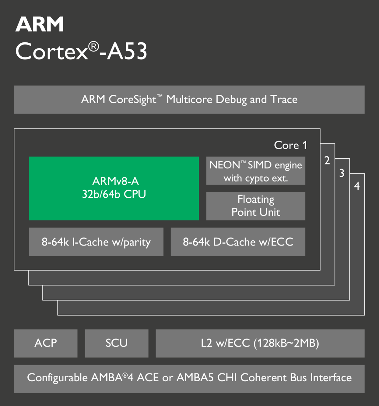 Análise de ARM Cortex-A53  54 características e destaques